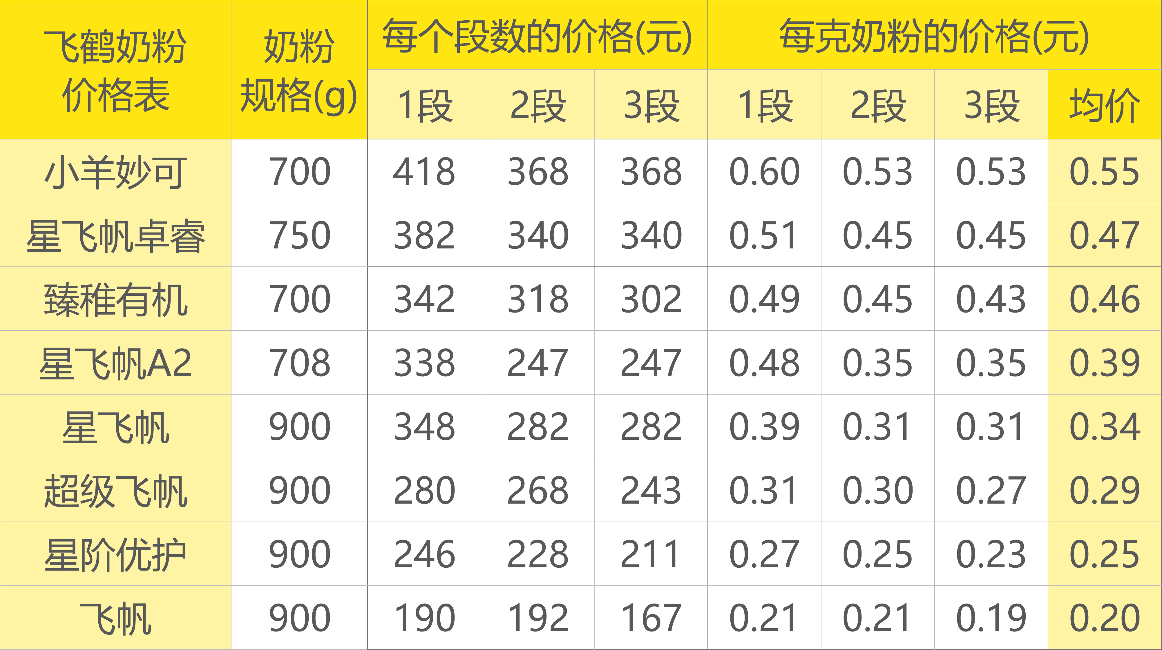 飞鹤最高端奶粉是哪款质量怎么样这篇为你揭晓